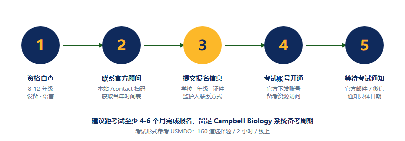 ChinaMDO 报名 5 步流程图：资格自查 - 联系官方顾问 - 提交信息 - 账户开通 - 等待考试通知