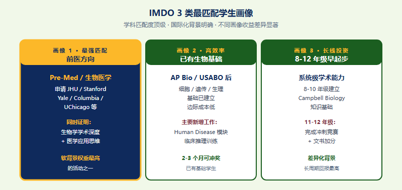 IMDO 3 类最匹配学生画像：前医方向申请者、生物基础已建立向医学拓展、8-12 年级早起步