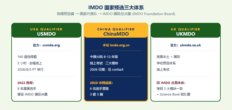 IMDO 国家预选体系三大已知：USMDO 美国、ChinaMDO 中国、UKMDO 英国