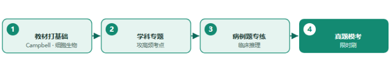 ChinaMDO 历年真题与病例题：免费备考资料包 + 高效刷题法（2026）