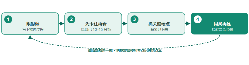 ChinaMDO 真题四步刷题闭环：限时做、先卡住再看解析、抓住关键考点、再做一道同类题