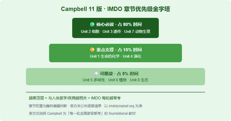 IMDO Campbell Biology 重点章节精读计划（2026）