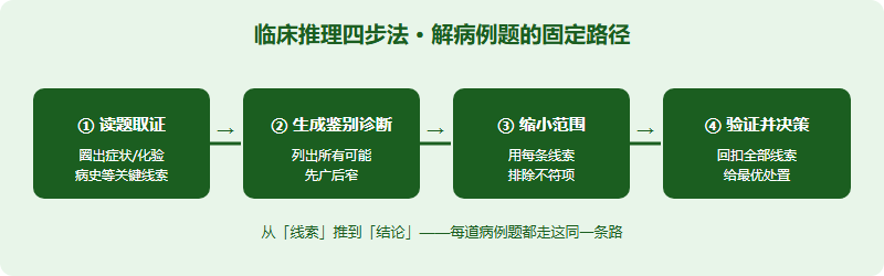 IMDO 病例分析题型精讲：临床推理四步法（2026）