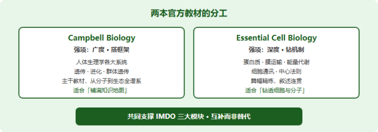 IMDO 第二本官方教材：Essential Cell Biology 怎么用、和 Campbell 怎么分工（2026）