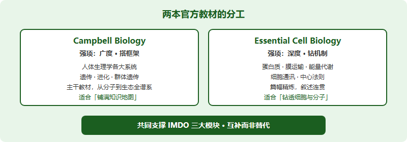 IMDO 第二本官方教材：Essential Cell Biology 怎么用、和 Campbell 怎么分工（2026）