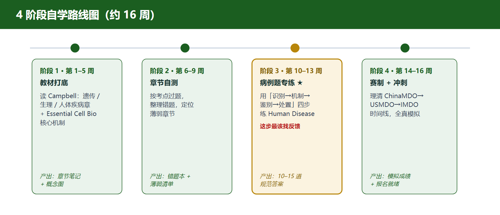 ChinaMDO 四阶段自学路线图。阶段一第1到5周,教材打底,读 Campbell 的遗传生理人体疾病章节加 Essential Cell Biology 核心机制,产出是章节笔记与概念图。阶段二第6到9周,章节自测,按考点过题并整理错题,产出是错题本与薄弱章节清单。阶段三第10到13周,病例题专练,用识别机制鉴别处置四步框架练 Human Disease,这步最该找反馈,产出是十到十五道病例题的规范答案。阶段四第14到16周,双区赛策略与冲刺,理清 ChinaMDO 到 USMDO 到 IMDO 时间线并做全真模拟。