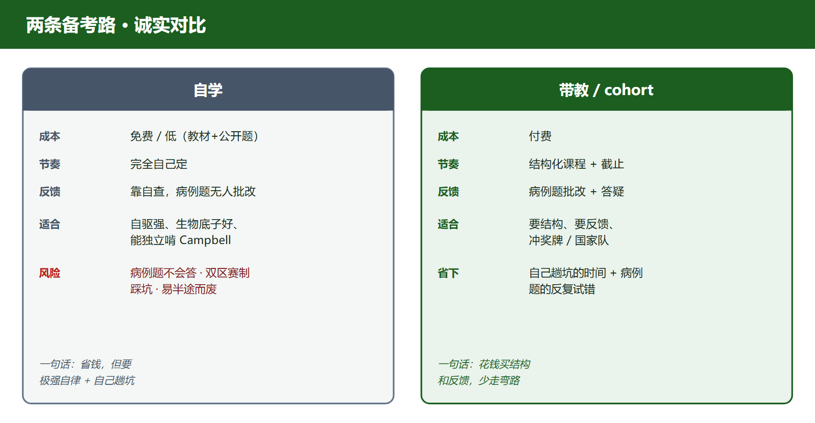 ChinaMDO 备考自学与带教两条路对比。自学:成本低或免费,节奏自己定,反馈靠自查,适合自驱强、生物基础好、能独立啃 Campbell Biology 的学生,风险是病例题无人批改、双区赛制易踩坑、容易半途而废。带教:付费,节奏是结构化课程加截止,有病例题批改和答疑,适合需要结构和反馈、目标冲奖牌或国家队的学生。