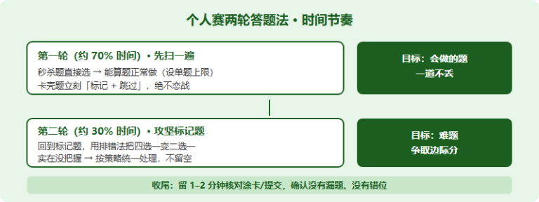 IMDO 个人赛 MCQ 应试策略：线上选择题的时间分配与排错技巧（2026）