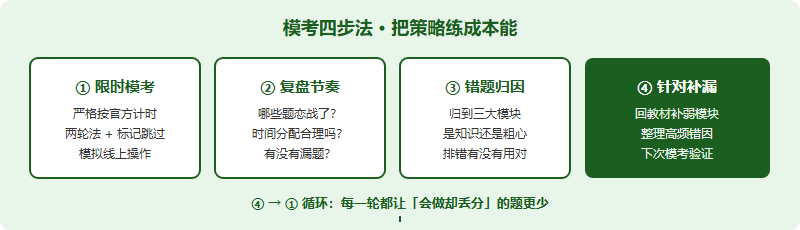 IMDO MCQ 应试策略模考四步法循环:限时模考、按确定性复盘、错题归因到模块、针对性补漏,循环往复