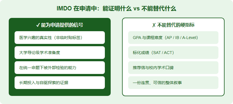 IMDO 前医 pathway：竞赛如何衔接美本 pre-med 申请（2026）