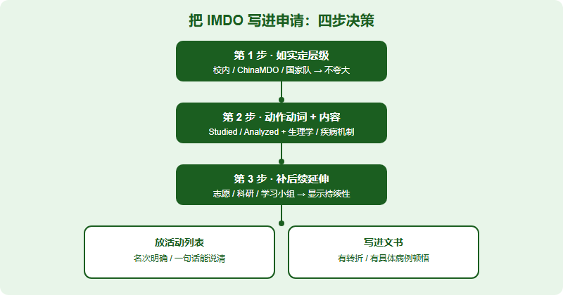 把 IMDO 写进申请的四步决策流程:第一步确认参赛层级,第二步用动作动词描述,第三步补充后续延伸行动,第四步选择放入活动列表或文书