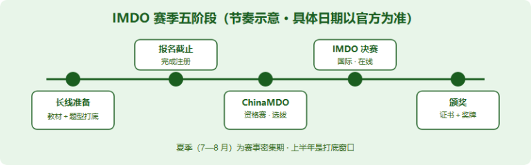 IMDO 全年赛季时间线与备考节奏规划（2026）：从报名到国际决赛怎么排