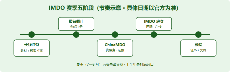 IMDO 赛季五阶段时间线：长线准备、报名截止、ChinaMDO 资格赛、IMDO 国际决赛、颁奖，依次连接