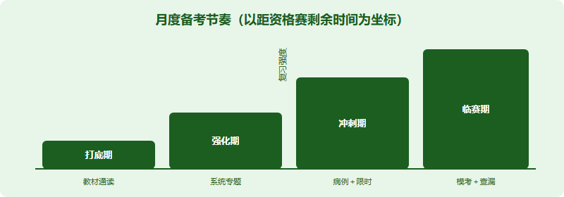IMDO 月度备考节奏带：打底期、强化期、冲刺期、临赛期四段，复习强度逐步上升