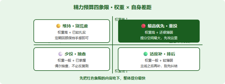 IMDO 三大模块怎么分配精力：细胞分子 / 生理 / 疾病的时间预算（2026）