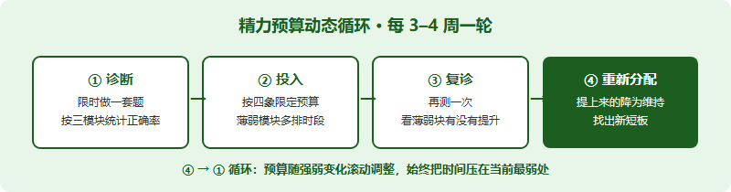 IMDO 备考精力预算动态循环:诊断定位薄弱模块、按预算投入时间、阶段复诊检验提升、重新分配预算,循环推进