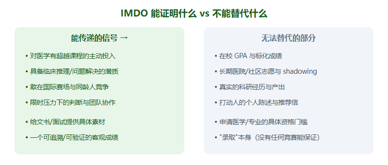 IMDO 含金量与录取去向：前医方向深度解析（2026）