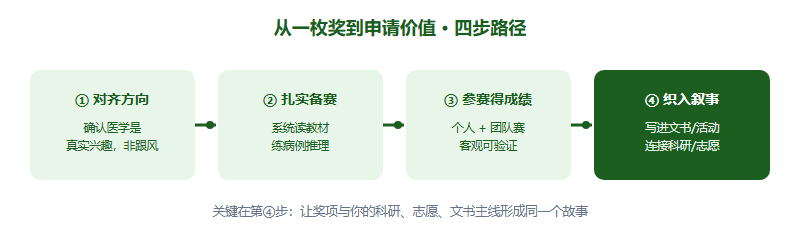 把 IMDO 转化为申请价值的四步流程图:选择方向、扎实备赛、参赛获得成绩、最后把经历织入文书与活动列表