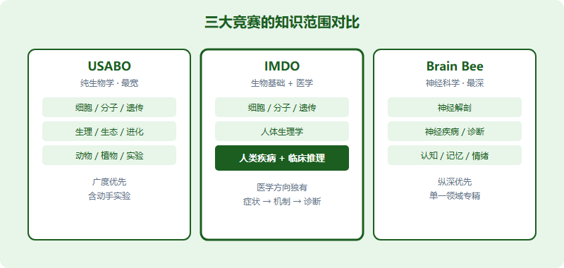 IMDO vs USABO vs Brain Bee：生物/医学竞赛怎么选（2026）
