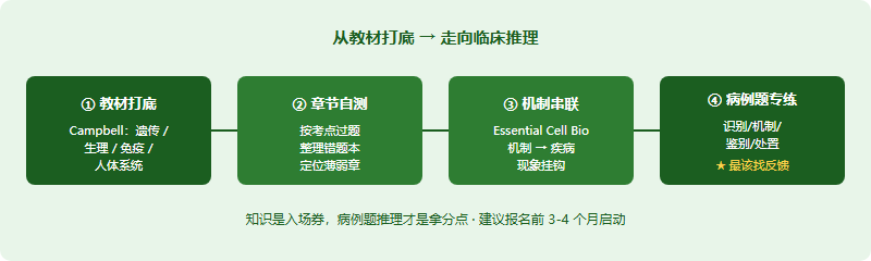 IMDO 从教材到病例题的四步备考路径。第一步教材打底，读 Campbell Biology 的遗传生理免疫人体系统章节。第二步章节自测，按考点过题并整理错题，定位薄弱章节。第三步机制串联，用 Essential Cell Biology 把分子与细胞机制和疾病现象挂钩。第四步病例题专练，用识别机制鉴别处置四步框架练 Human Disease，这步最该找外部反馈。