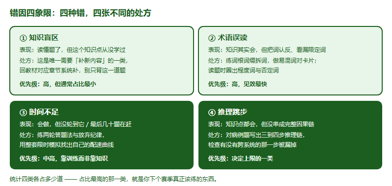 错因四象限图:知识盲区、术语误读、时间不足、推理跳步四类错误及其对应的补救处方