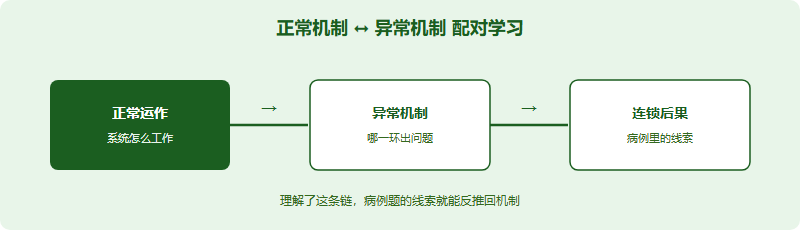 正常机制与异常机制配对学习：从系统正常运作出发，推导出问题时的连锁后果，再回到病例线索