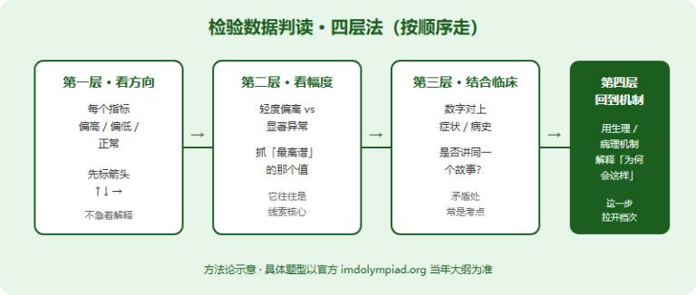 IMDO 检验数据判读专项：化验单、血气与影像描述类题怎么拿分（2026）