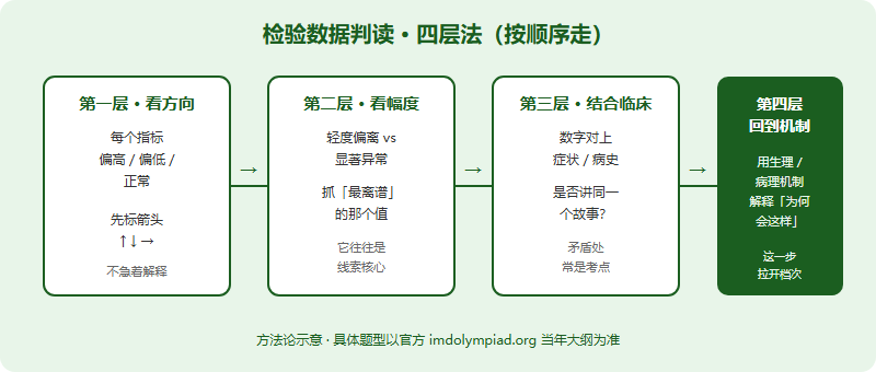 IMDO 检验数据判读专项：化验单、血气与影像描述类题怎么拿分（2026）
