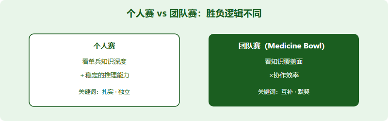 IMDO Medicine Bowl 团队赛拆解：4 人怎么组队、如何分工（2026）