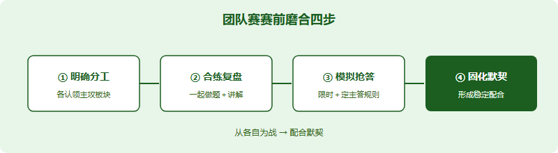 团队磨合四步：明确分工、合练复盘、模拟抢答、固化默契，逐步推进