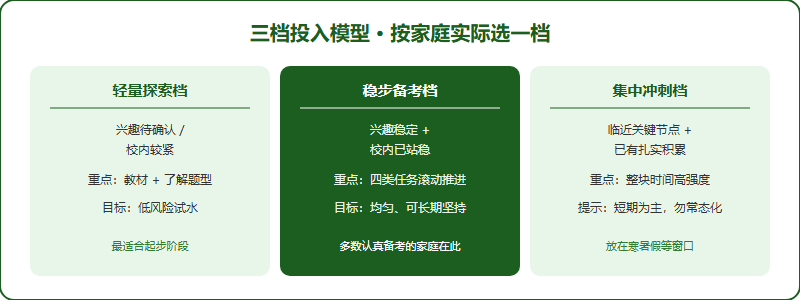 三档投入模型对照:轻量探索档、稳步备考档、集中冲刺档,分别对应不同的适合人群与风险提示