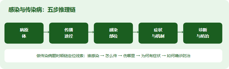 感染与传染病的五步推理链