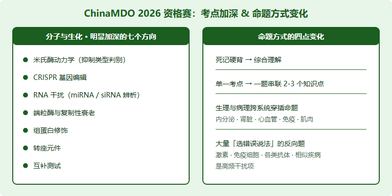 ChinaMDO 2026 命题变化示意图:左侧列出分子与生化明显加深的七个考点,包括米氏酶动力学、CRISPR 基因编辑、RNA 干扰、端粒酶与复制性衰老、组蛋白修饰、转座元件、互补测试;右侧列出命题方式的四点变化:死记硬背转向综合理解、单一考点转向一题串联 2 到 3 个知识点、生理与病理跨系统穿插、大量选错误说法的反向题