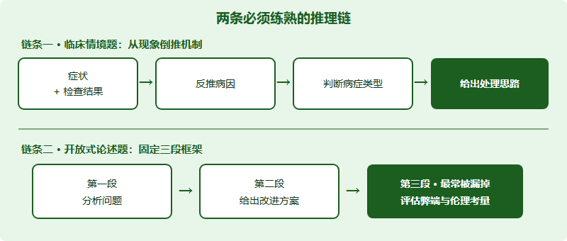 ChinaMDO 2026 两条答题推理链示意图:上方为临床情境题推理链,从症状与检查结果,到反推病因,到判断病症类型,再到给出处理思路,共四步;下方为 5 道开放式论述题的三段答题框架,依次为分析问题、给出改进方案、评估潜在弊端与伦理考量