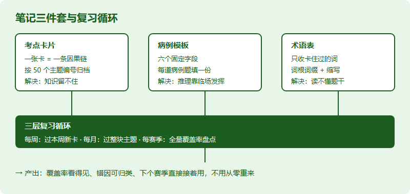 IMDO 备考笔记系统怎么搭：考点卡片、病例模板与术语表（可持续 12 个月）