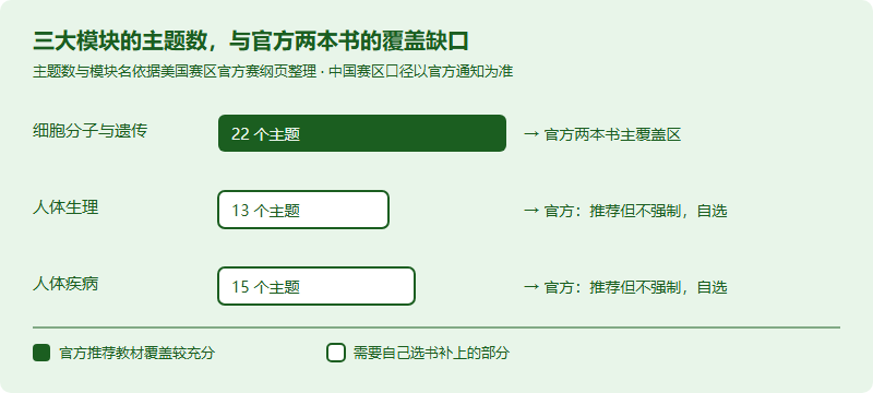 Campbell 之后读什么？IMDO 进阶书单阶梯：生化、生理与病理怎么接上（2026）