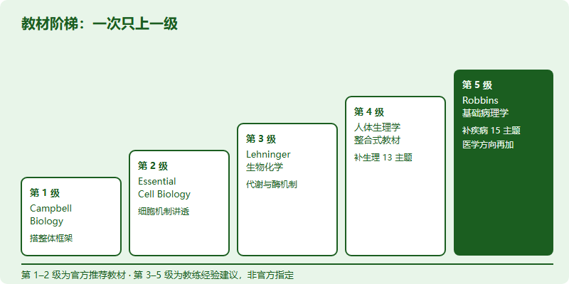 四级教材阶梯:第一层 Campbell Biology 搭框架,第二层 Essential Cell Biology 深化细胞机制,第三层 Lehninger 补生化机制,第四层整合式人体生理学,第五层 Robbins 病理学供医学方向加读