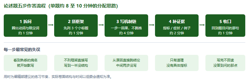 IMDO 论述题怎么答：把机制写成得分点的五步书面表达法（2026）