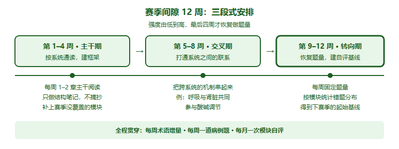 IMDO 赛季间隙的 12 周：8 月中到 11 月的「广度期」该怎么排（2026 秋季版）