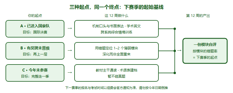 三种起点在赛季间隙的分流示意:已进入国家队者转向机制表达与学术英文,拿奖但未晋级者聚焦一到两个薄弱模块的深化,未参赛新手先完成教材主干与术语积累,三者在第十二周汇合到下赛季的起始基线