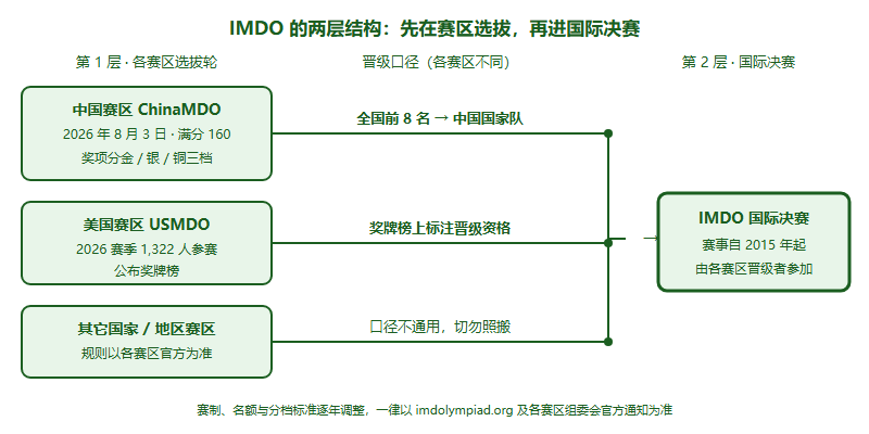 IMDO 各赛区怎么选人：ChinaMDO 的「前 8 名」与 USMDO 的晋级标记有什么不同（2026 赛季）