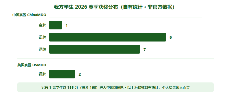 翰林学生 2026 赛季获奖分布条形图:中国赛区 ChinaMDO 金牌 1 枚、银牌 9 枚、铜牌 7 枚,美国赛区 USMDO 铜牌 2 枚,另有一名学生以 155 分进入中国国家队