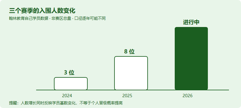 IMDO 数字怎么读：三年入围与奖项结构，家长该怎么设定预期（2024–2026）