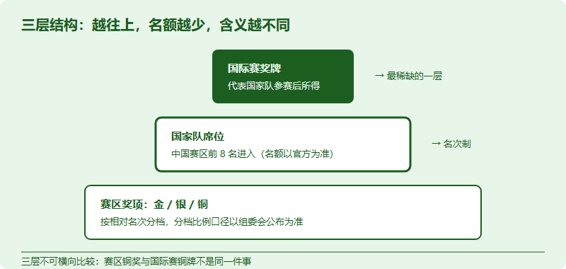 奖项三层金字塔:底层为赛区奖项金银铜,中层为中国赛区前八名进入国家队,顶层为国际赛奖牌,三层稀缺度依次递增