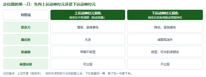 上运动神经元损伤与下运动神经元损伤的体征对照:肌张力、腱反射、肌萎缩、病理反射四项指标的方向相反