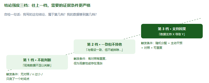 结论强度三档阶梯:最低一档为现有数据不足以判断,条件是缺少对照、样本量过小或只有相关性;中间一档为数据与假设一致但不能排除其他解释,条件是有对照有重复但属于观察性研究或存在混杂;最高一档为数据支持因果结论,条件是随机分配、有干预、有对照且结果可重复