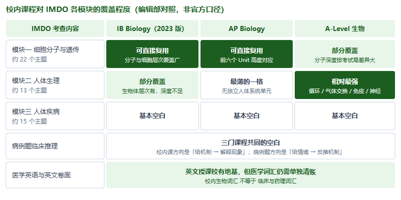 IMDO 考纲 vs IB / AP / A-Level 生物：哪些能直接复用，哪些必须额外补（2026）