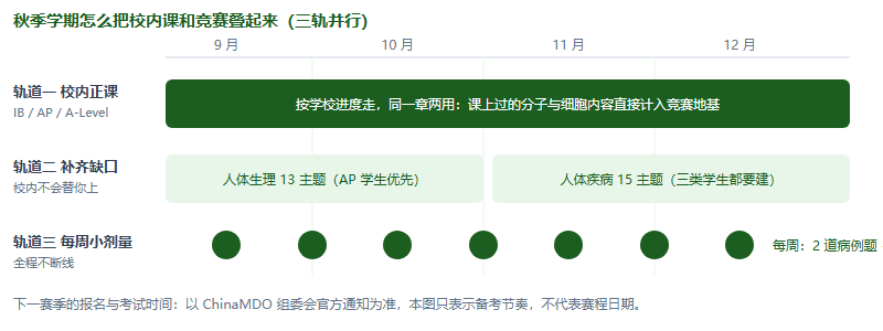 秋季学期三轨并行示意:校内正课全程推进,竞赛补齐轨道集中在前段做人体生理与疾病模块,病例题与术语轨道以每周小剂量贯穿全程
