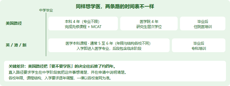IMDO 之后往哪走：英本 / 港新医学院与美本 pre-med 是两条结构不同的路（2026 家长版）