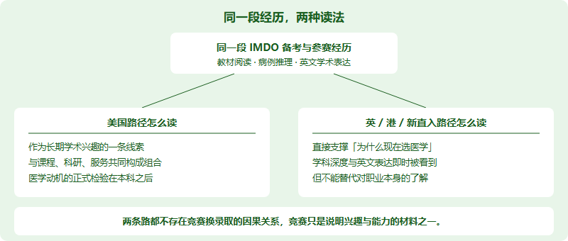 同一段竞赛经历在两条路径中的不同解读：在美国路径中它更多作为长期学术兴趣与活动组合的一部分被理解，在英国香港新加坡的直入路径中它更直接地成为申请时说明学医动机与学科能力的材料，但两条路径都不存在竞赛换取录取的因果关系